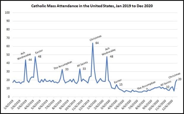 2019-2020 Mass Attendance